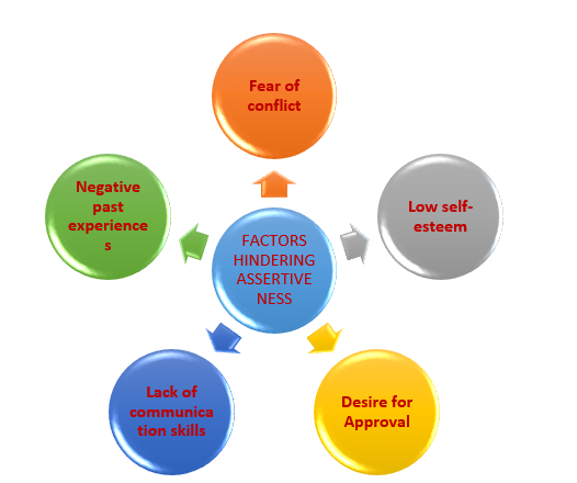 FACTORS HINDERING ASSERTIVENES